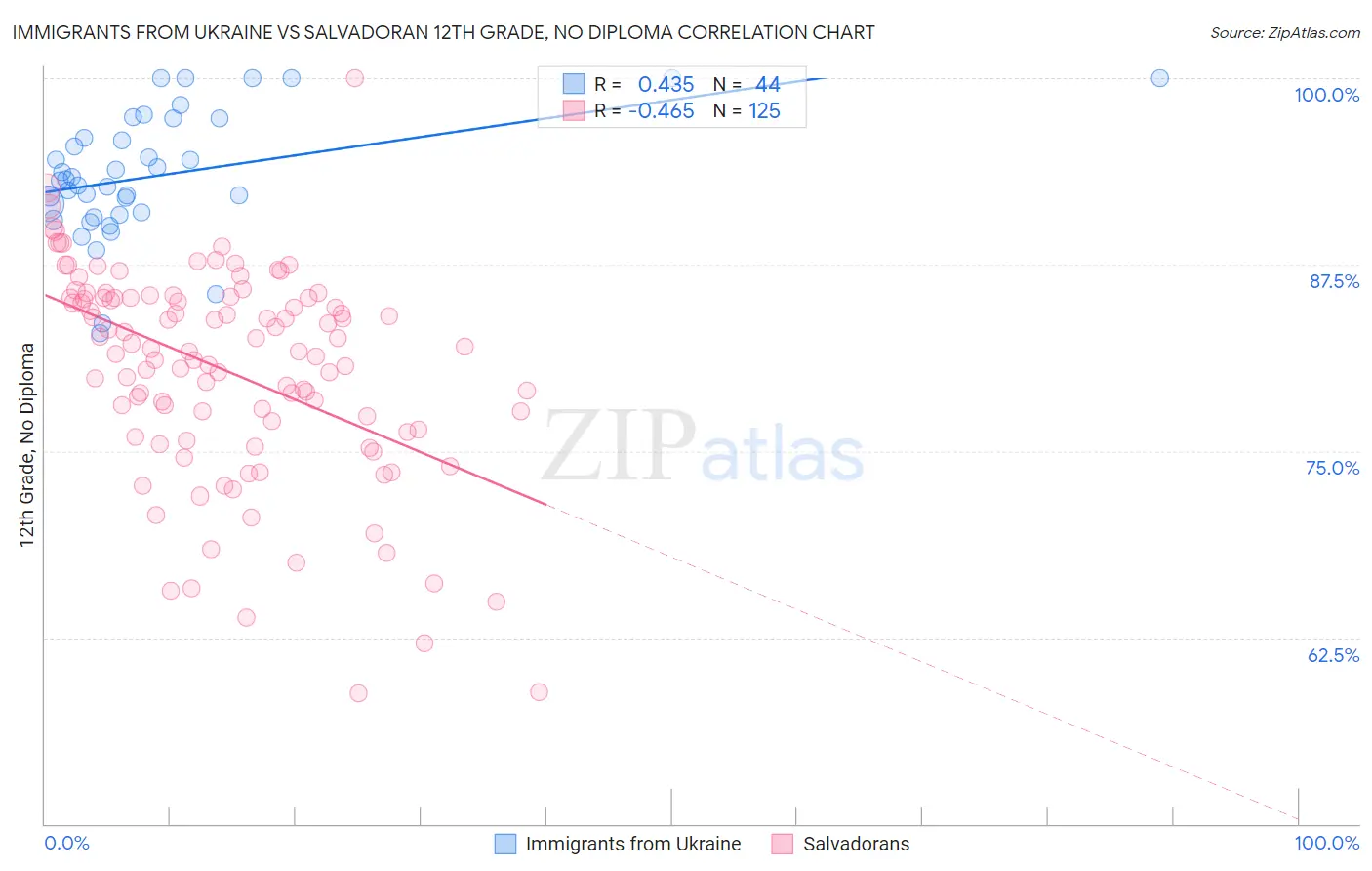 Immigrants from Ukraine vs Salvadoran 12th Grade, No Diploma