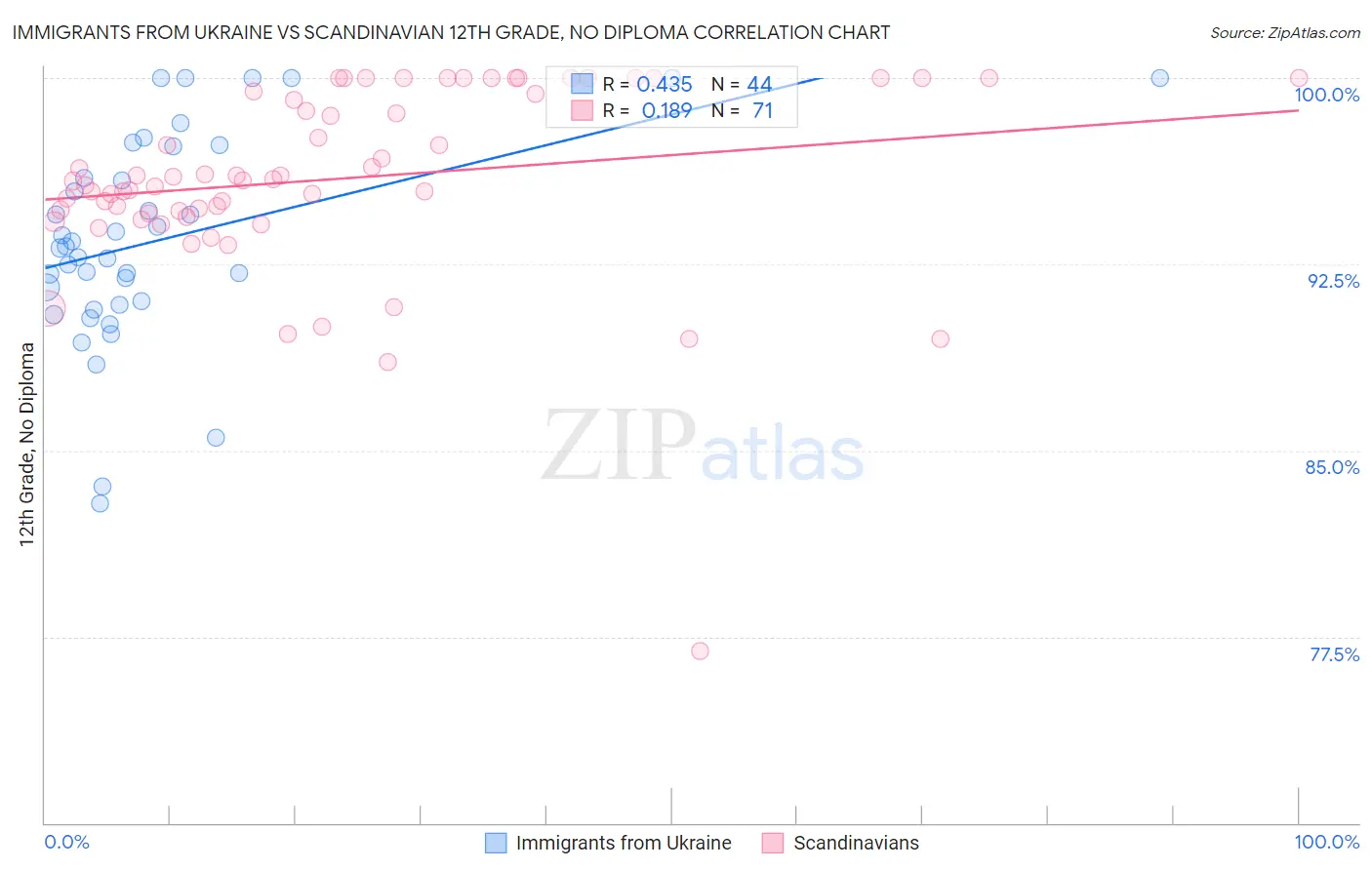 Immigrants from Ukraine vs Scandinavian 12th Grade, No Diploma