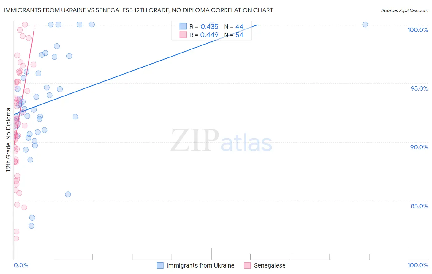 Immigrants from Ukraine vs Senegalese 12th Grade, No Diploma