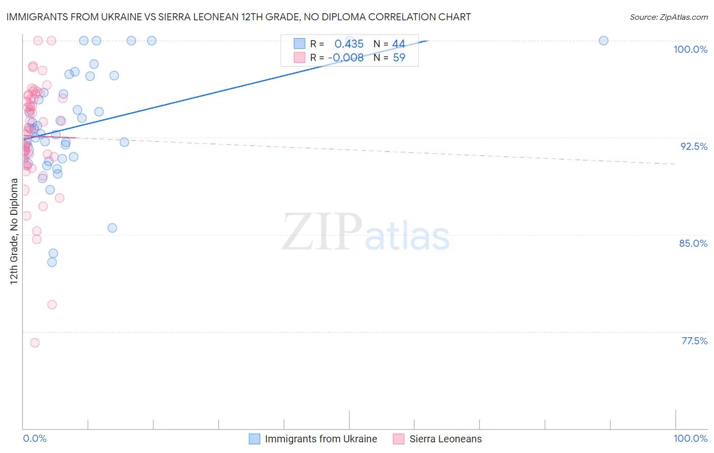 Immigrants from Ukraine vs Sierra Leonean 12th Grade, No Diploma