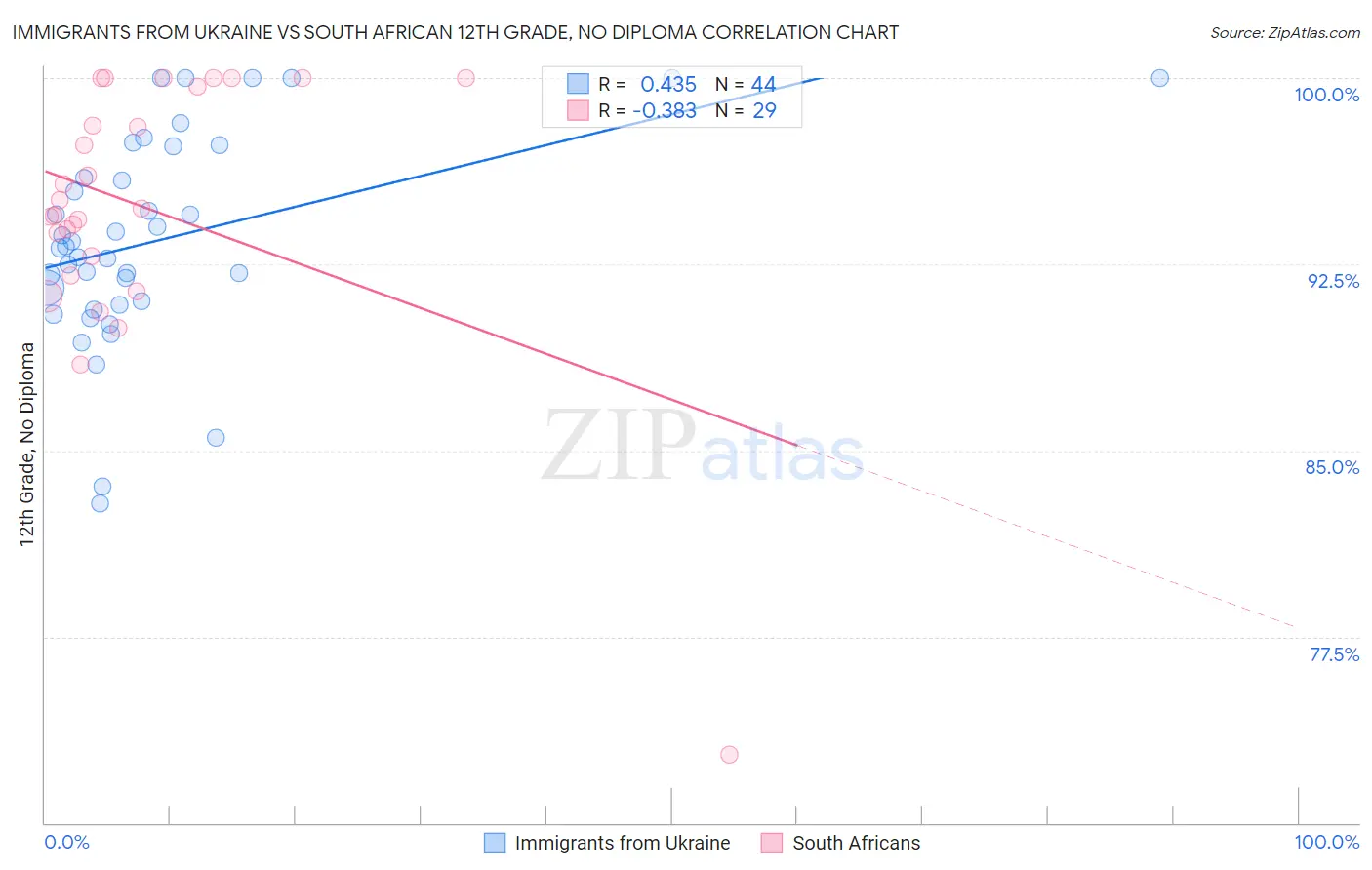 Immigrants from Ukraine vs South African 12th Grade, No Diploma