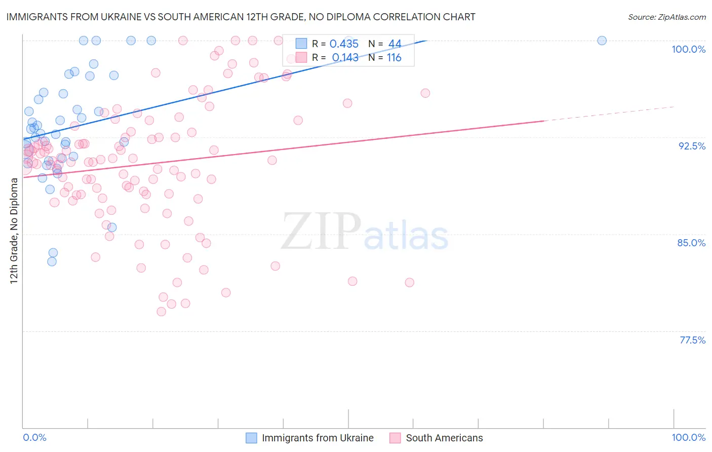 Immigrants from Ukraine vs South American 12th Grade, No Diploma