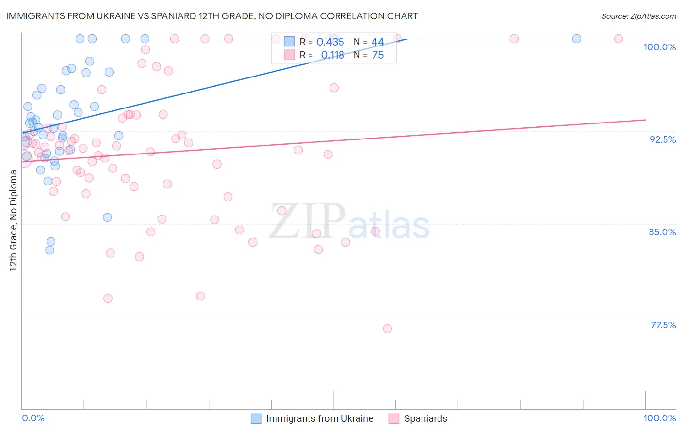 Immigrants from Ukraine vs Spaniard 12th Grade, No Diploma