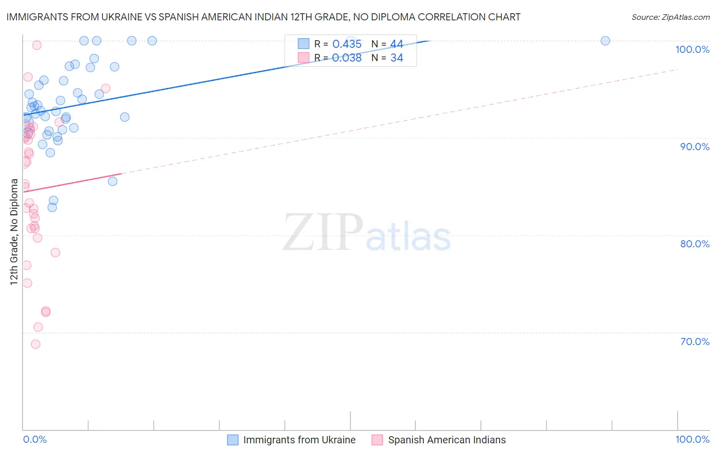 Immigrants from Ukraine vs Spanish American Indian 12th Grade, No Diploma