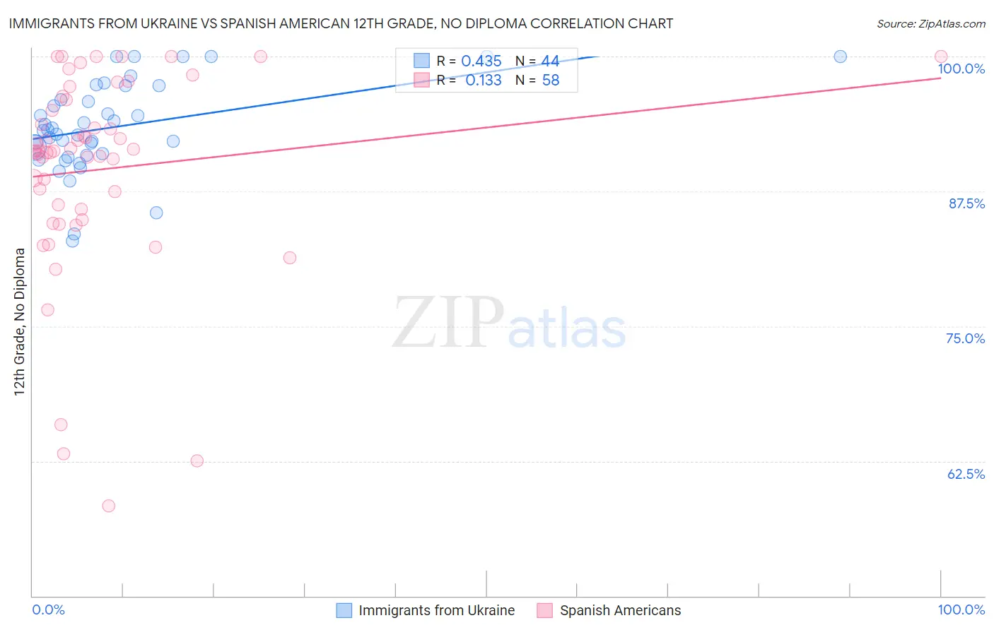 Immigrants from Ukraine vs Spanish American 12th Grade, No Diploma