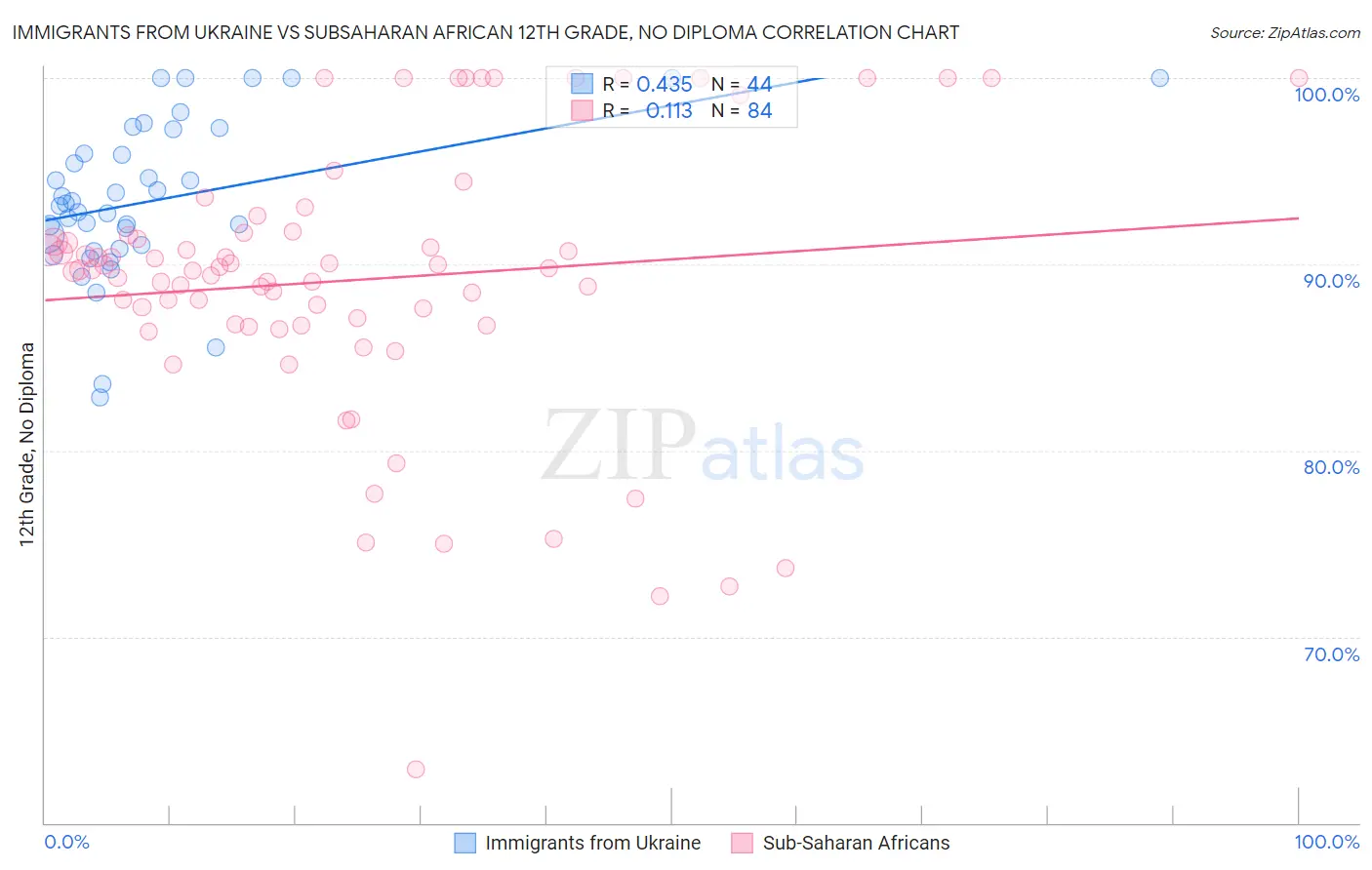 Immigrants from Ukraine vs Subsaharan African 12th Grade, No Diploma