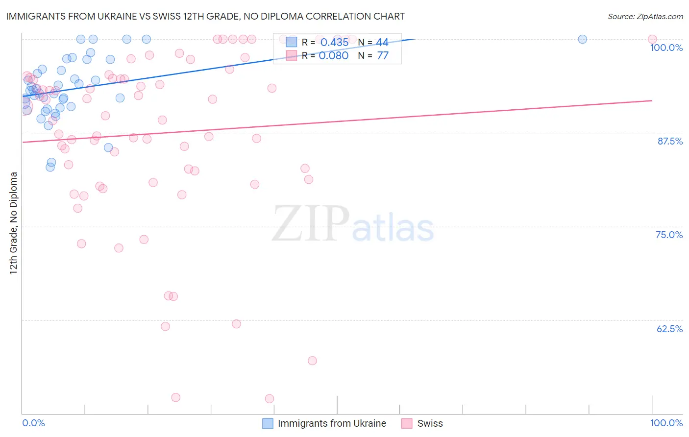 Immigrants from Ukraine vs Swiss 12th Grade, No Diploma