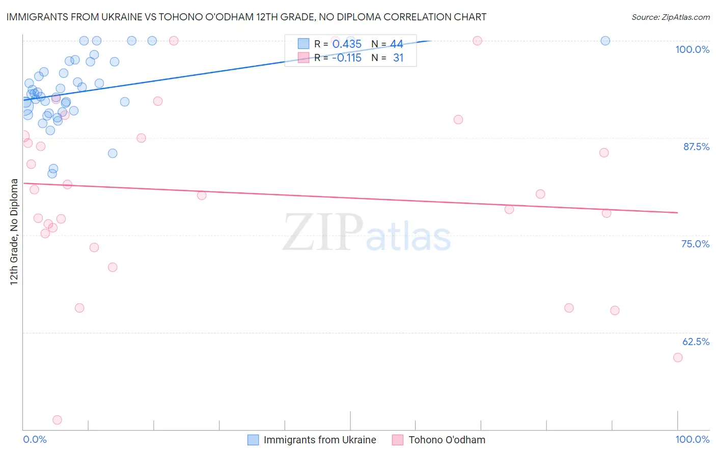 Immigrants from Ukraine vs Tohono O'odham 12th Grade, No Diploma