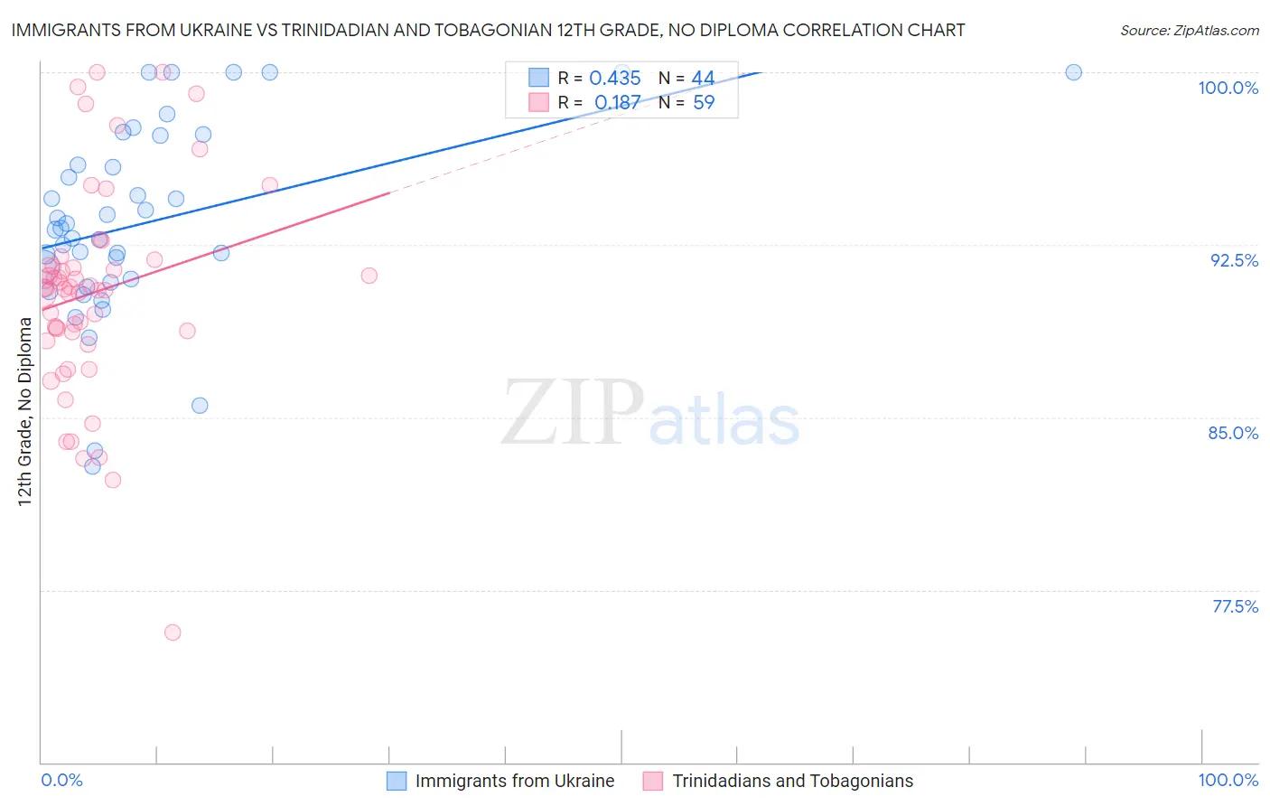 Immigrants from Ukraine vs Trinidadian and Tobagonian 12th Grade, No Diploma