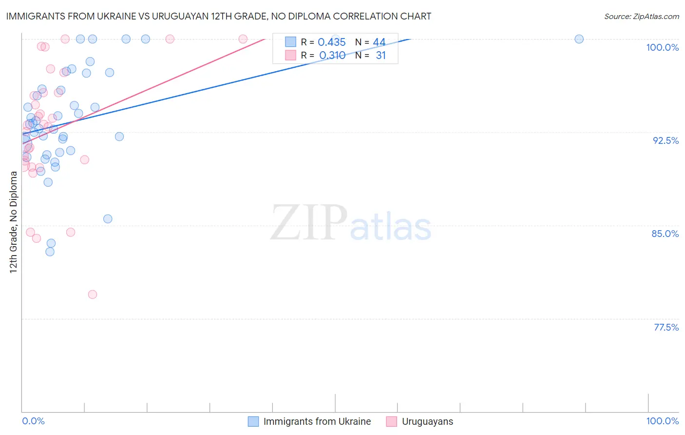 Immigrants from Ukraine vs Uruguayan 12th Grade, No Diploma