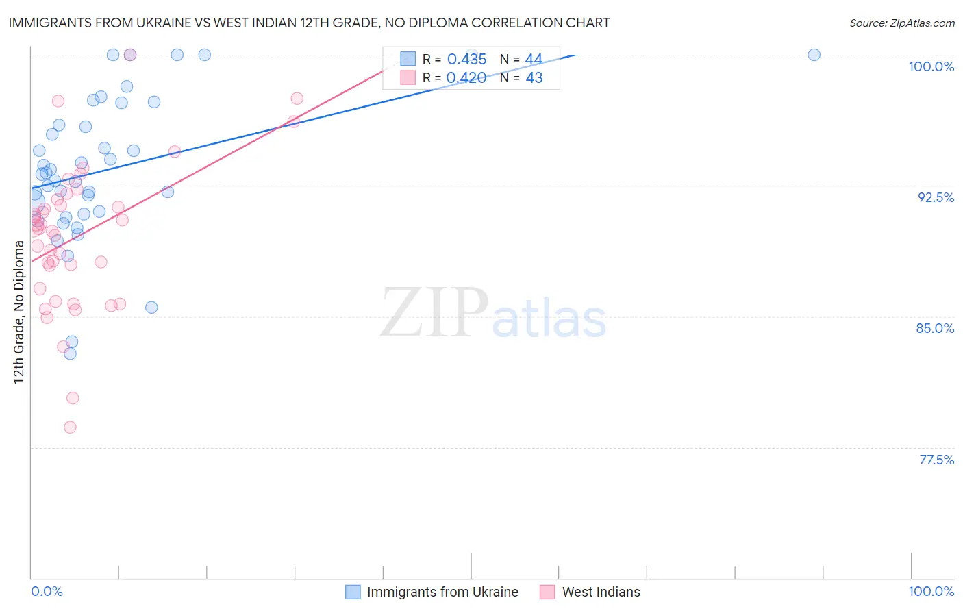 Immigrants from Ukraine vs West Indian 12th Grade, No Diploma