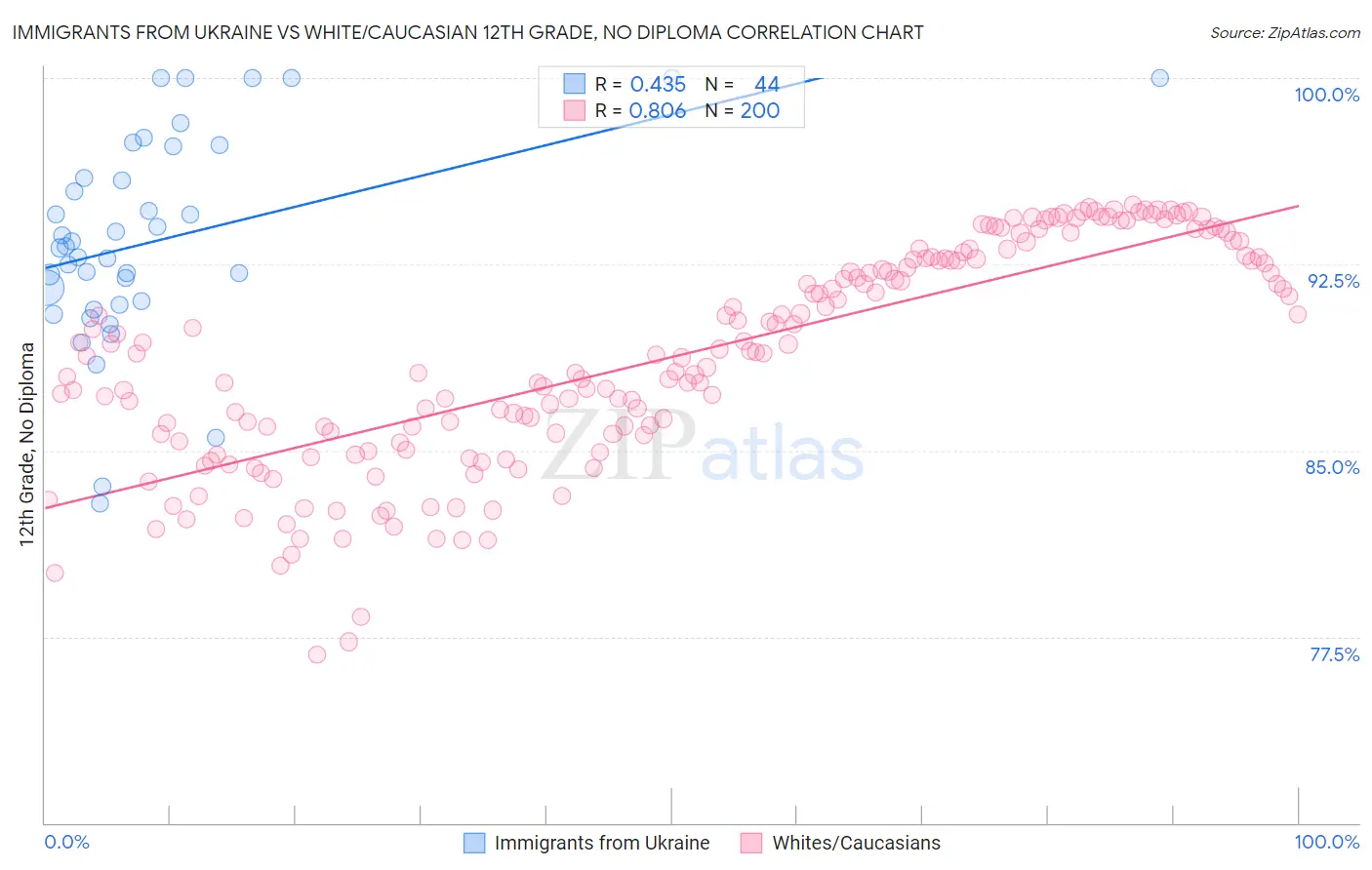 Immigrants from Ukraine vs White/Caucasian 12th Grade, No Diploma