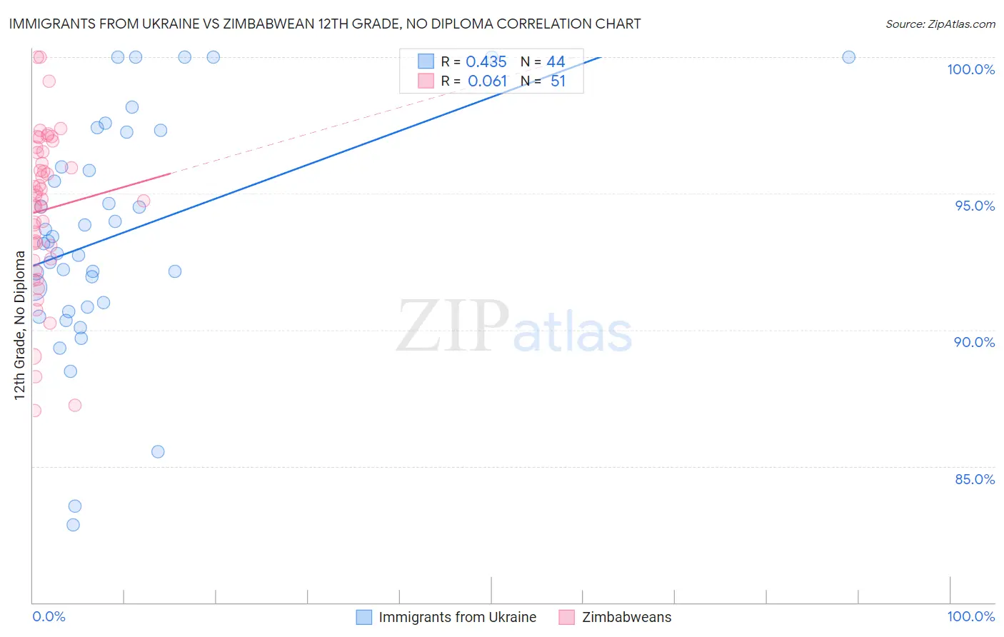 Immigrants from Ukraine vs Zimbabwean 12th Grade, No Diploma