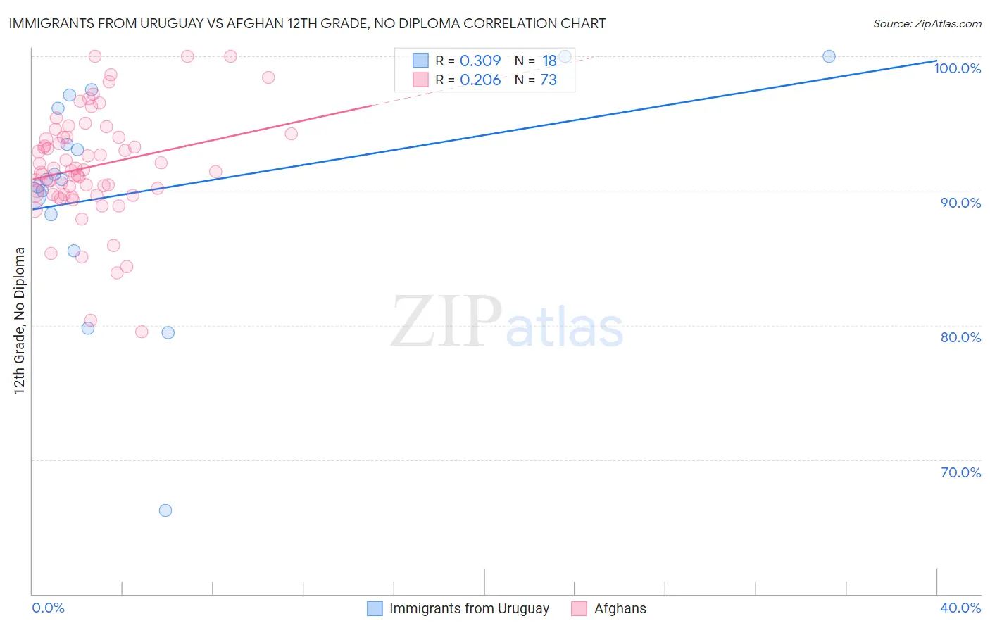 Immigrants from Uruguay vs Afghan 12th Grade, No Diploma
