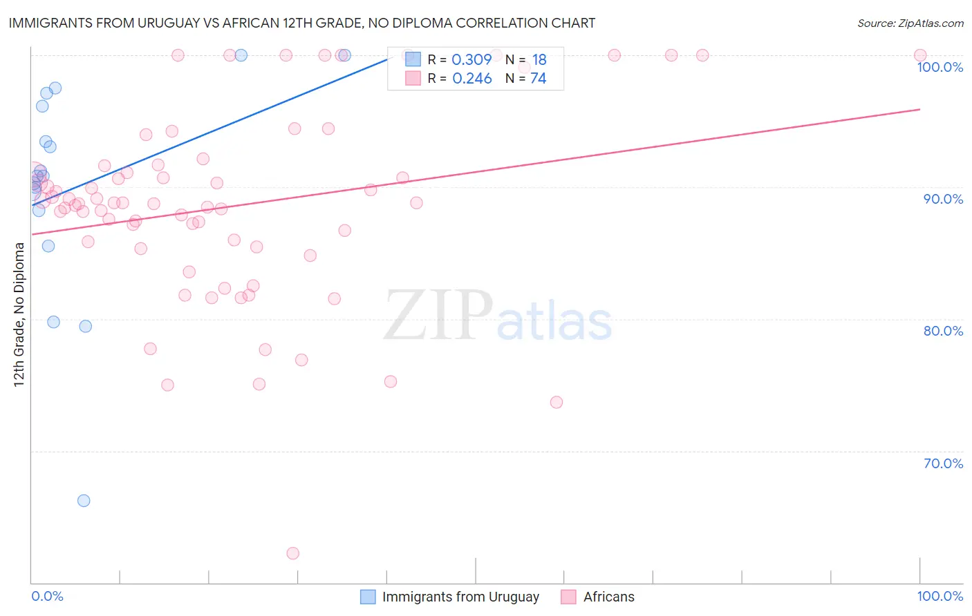 Immigrants from Uruguay vs African 12th Grade, No Diploma