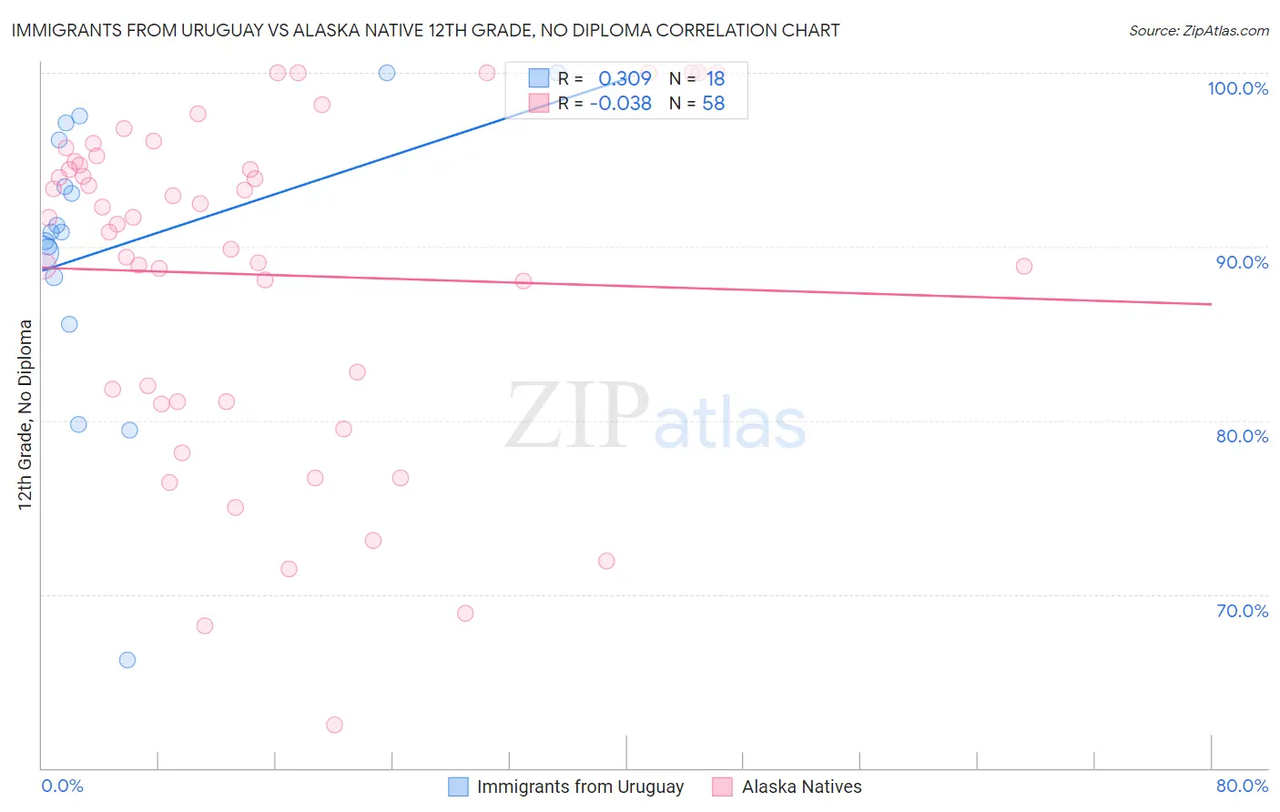 Immigrants from Uruguay vs Alaska Native 12th Grade, No Diploma
