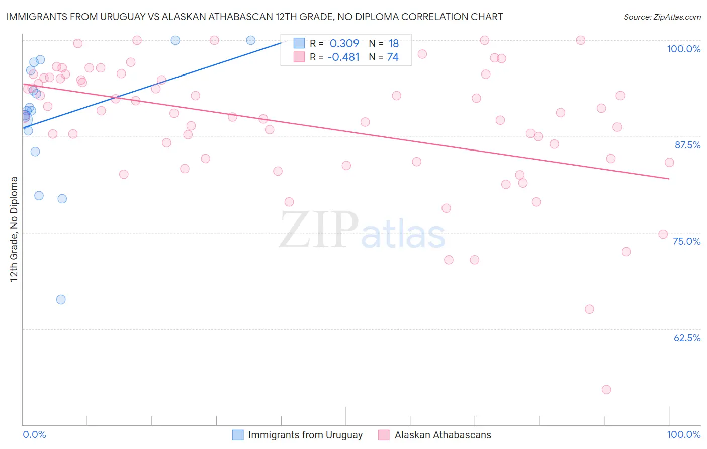 Immigrants from Uruguay vs Alaskan Athabascan 12th Grade, No Diploma