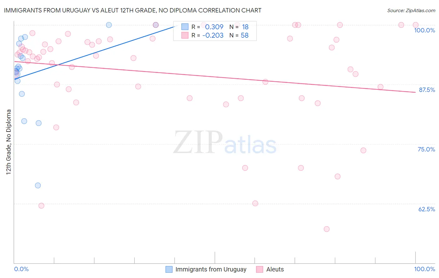 Immigrants from Uruguay vs Aleut 12th Grade, No Diploma