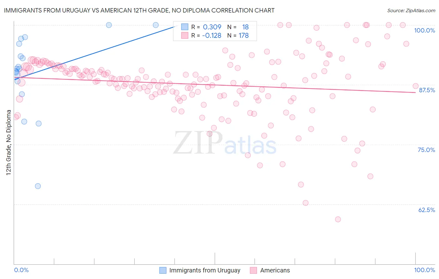 Immigrants from Uruguay vs American 12th Grade, No Diploma