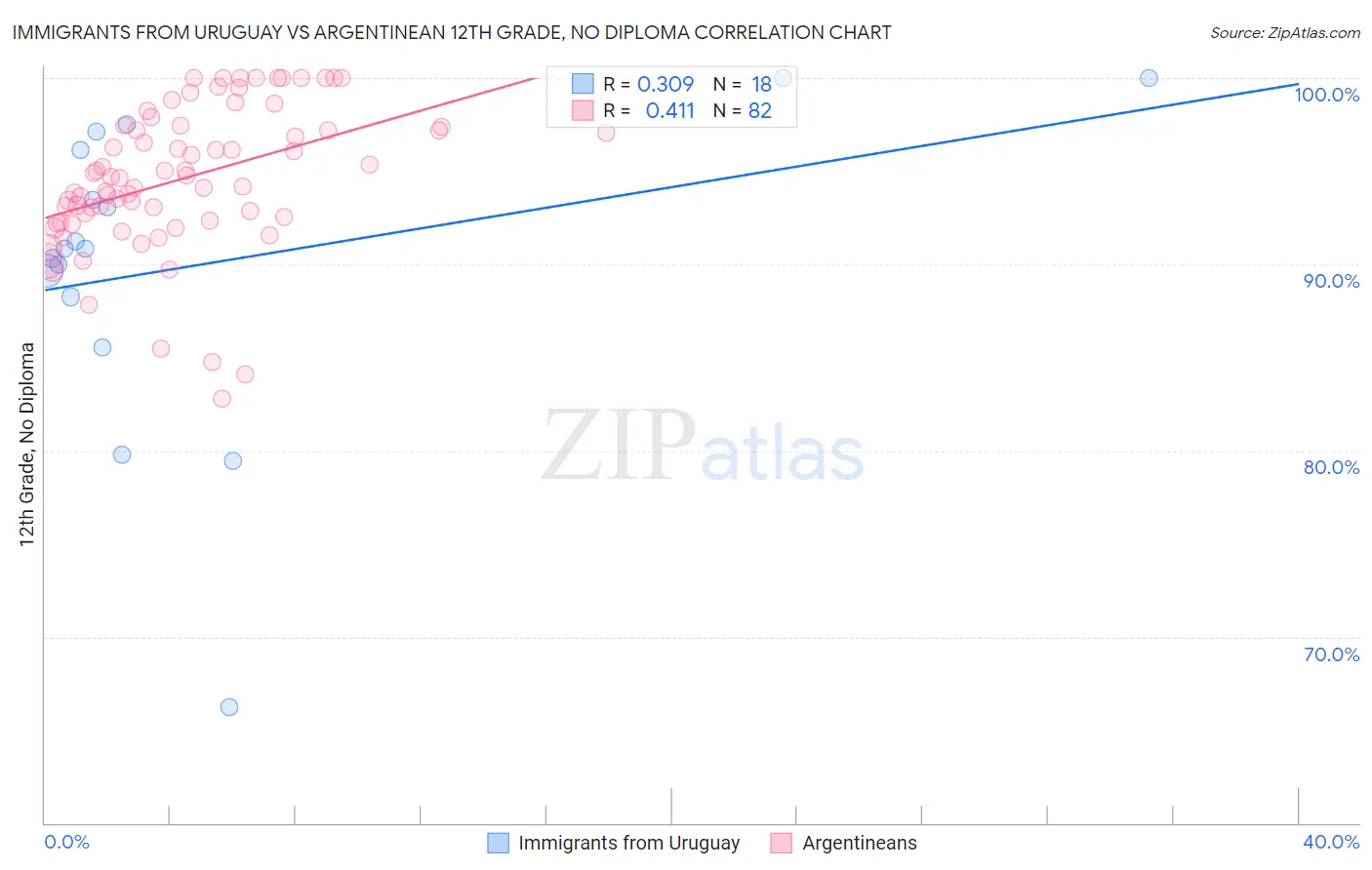 Immigrants from Uruguay vs Argentinean 12th Grade, No Diploma