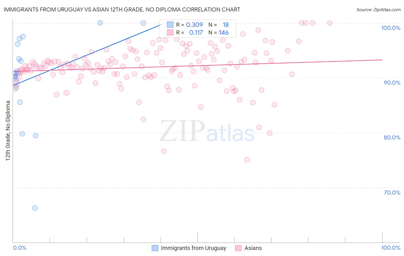 Immigrants from Uruguay vs Asian 12th Grade, No Diploma