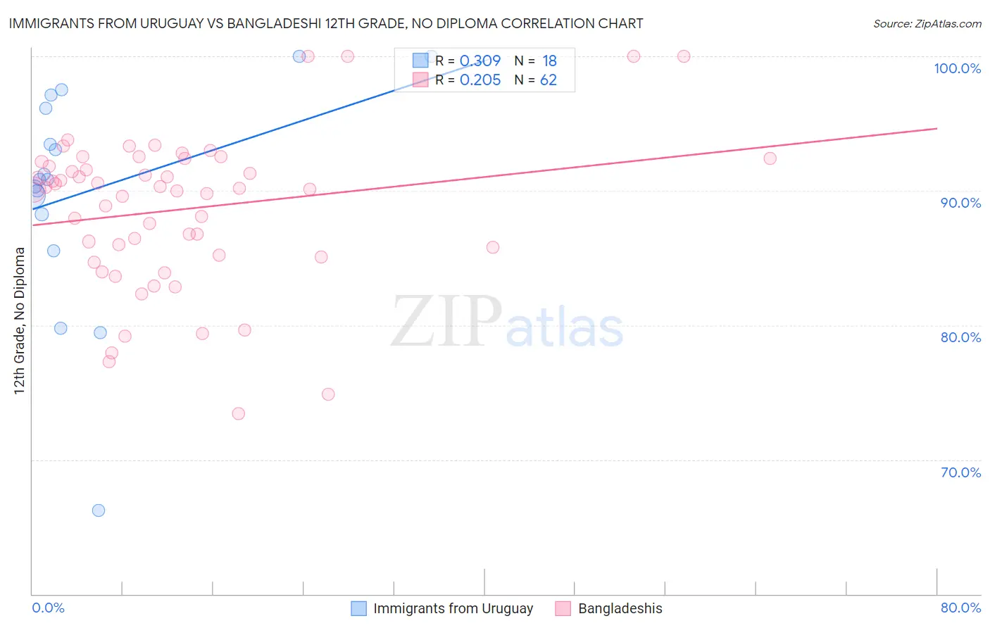Immigrants from Uruguay vs Bangladeshi 12th Grade, No Diploma