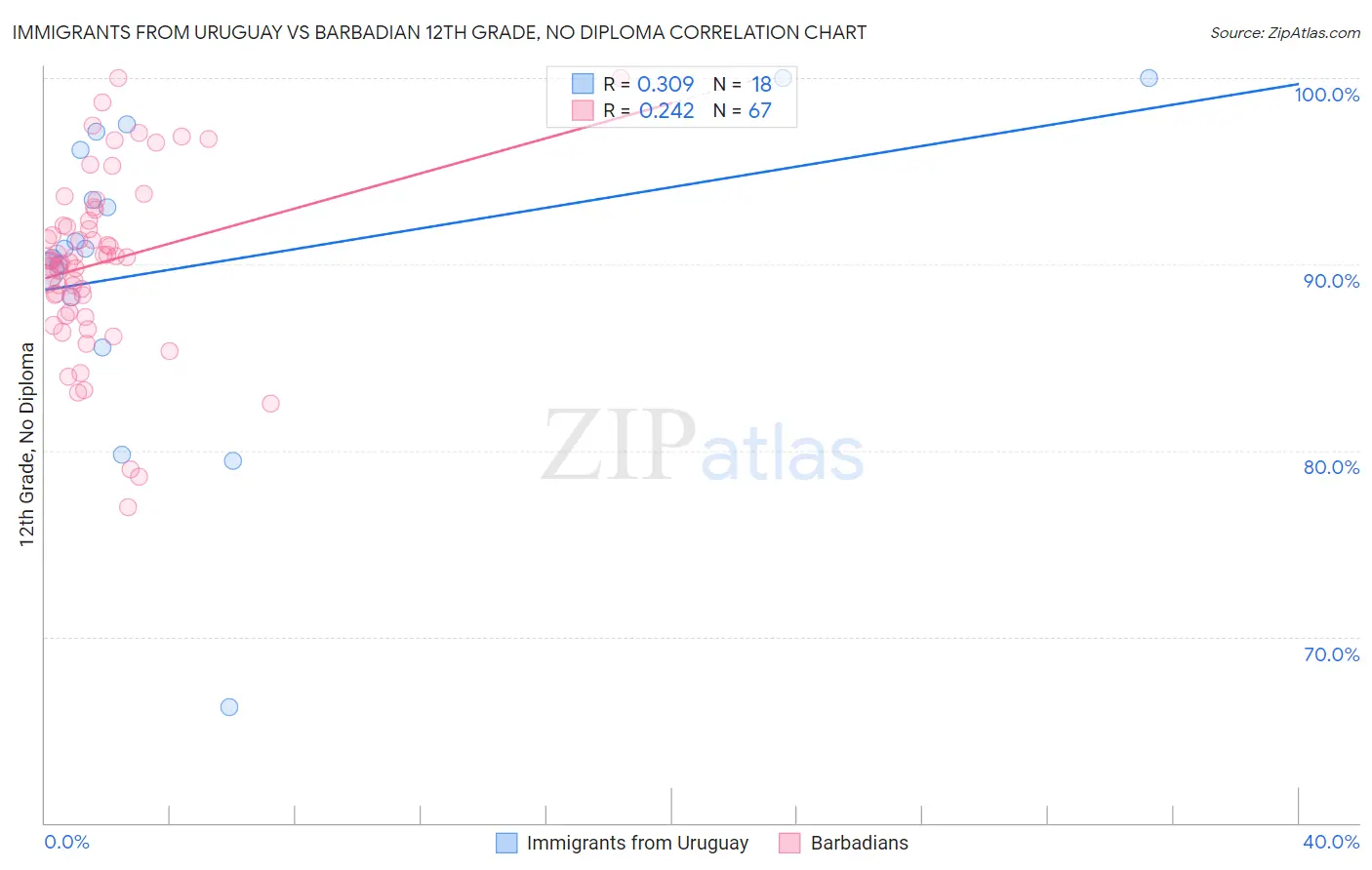 Immigrants from Uruguay vs Barbadian 12th Grade, No Diploma