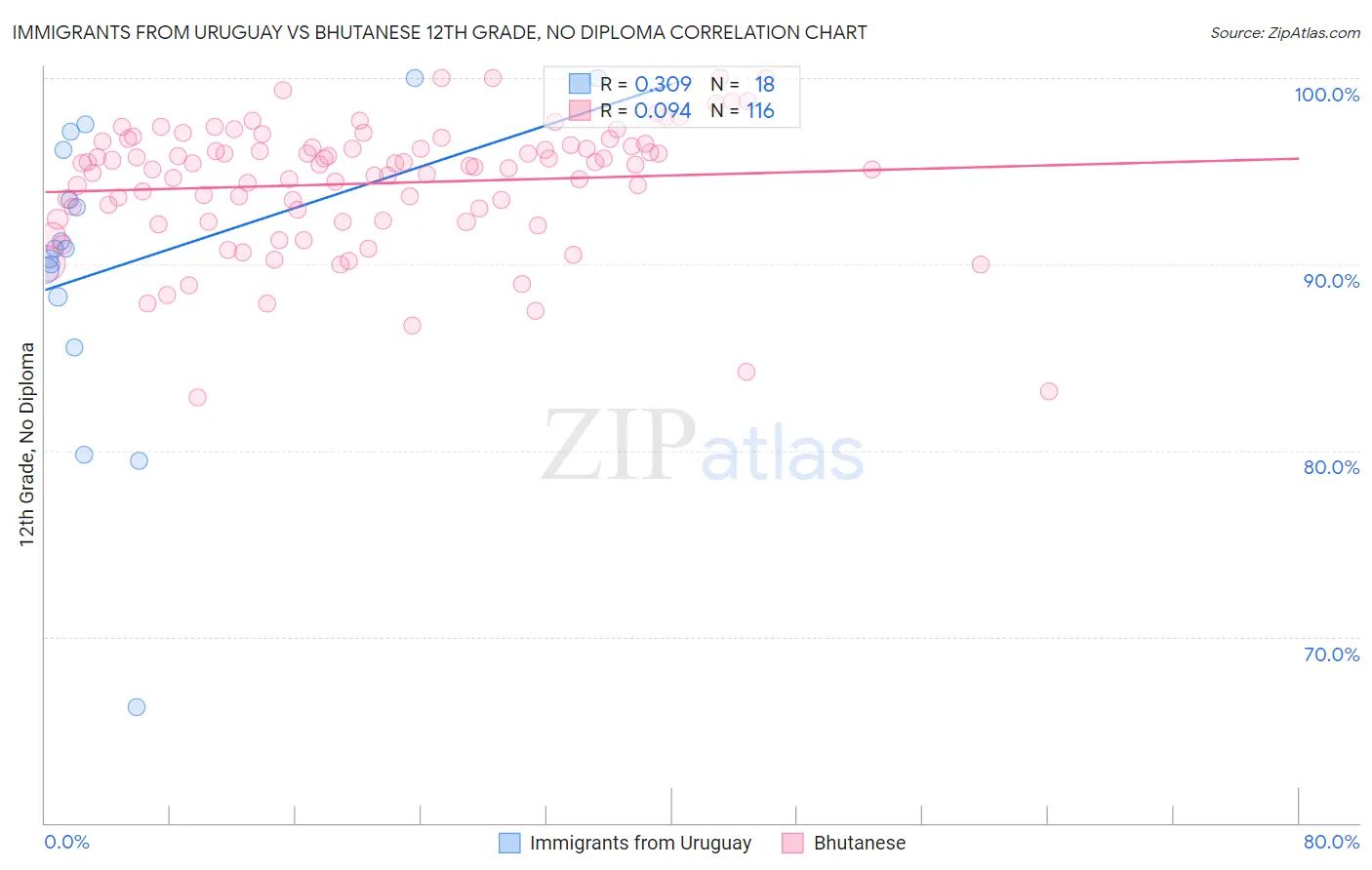 Immigrants from Uruguay vs Bhutanese 12th Grade, No Diploma