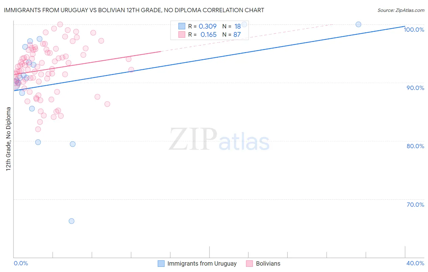 Immigrants from Uruguay vs Bolivian 12th Grade, No Diploma
