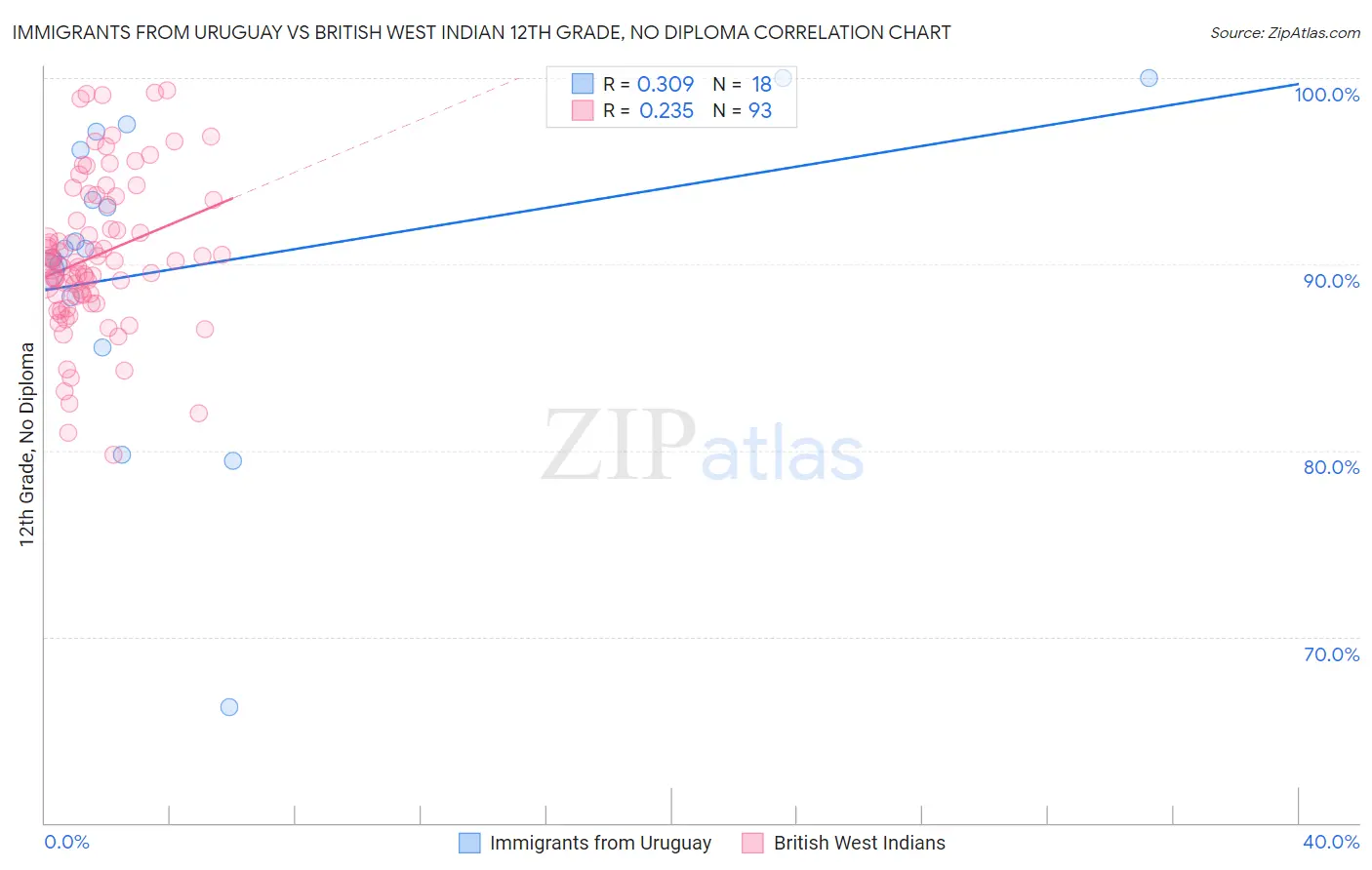 Immigrants from Uruguay vs British West Indian 12th Grade, No Diploma