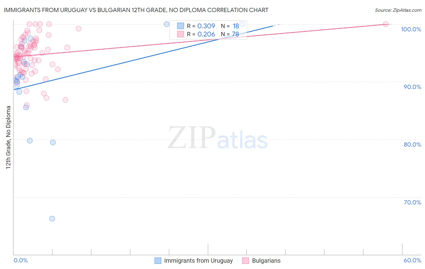 Immigrants from Uruguay vs Bulgarian 12th Grade, No Diploma