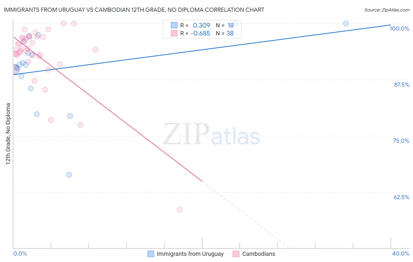 Immigrants from Uruguay vs Cambodian 12th Grade, No Diploma