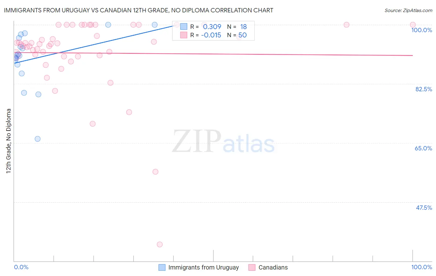 Immigrants from Uruguay vs Canadian 12th Grade, No Diploma