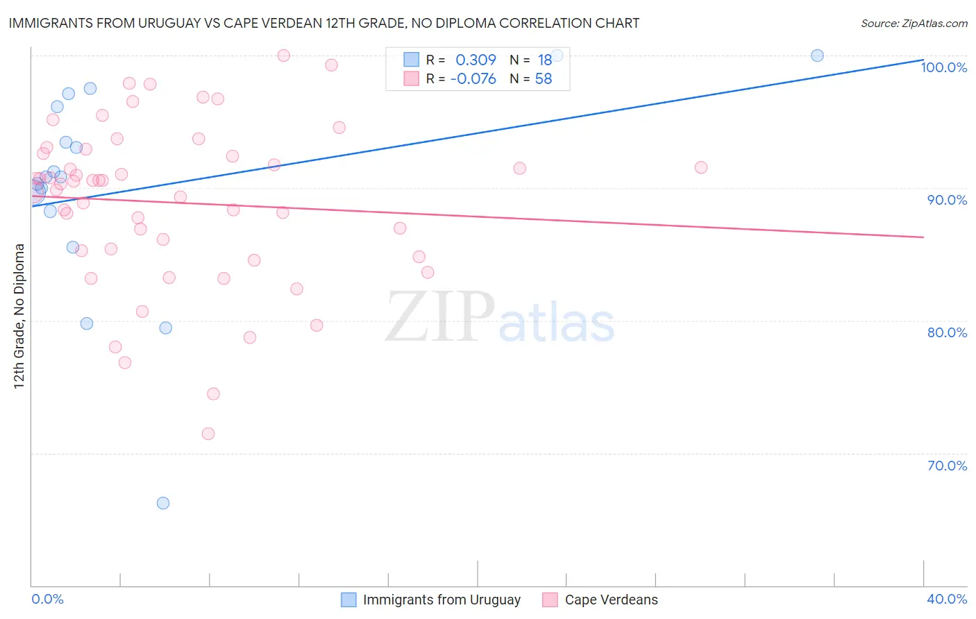Immigrants from Uruguay vs Cape Verdean 12th Grade, No Diploma