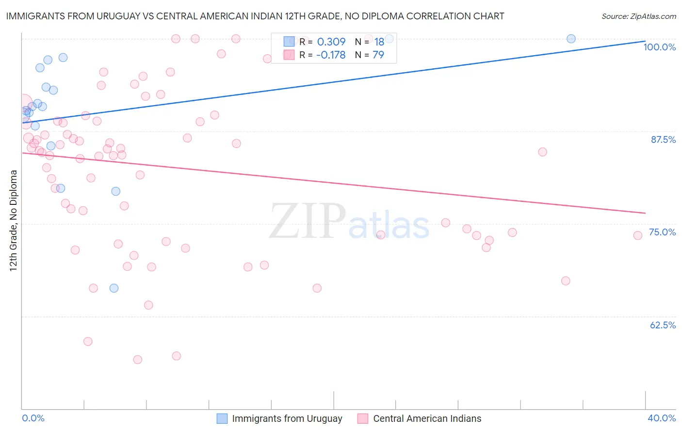 Immigrants from Uruguay vs Central American Indian 12th Grade, No Diploma