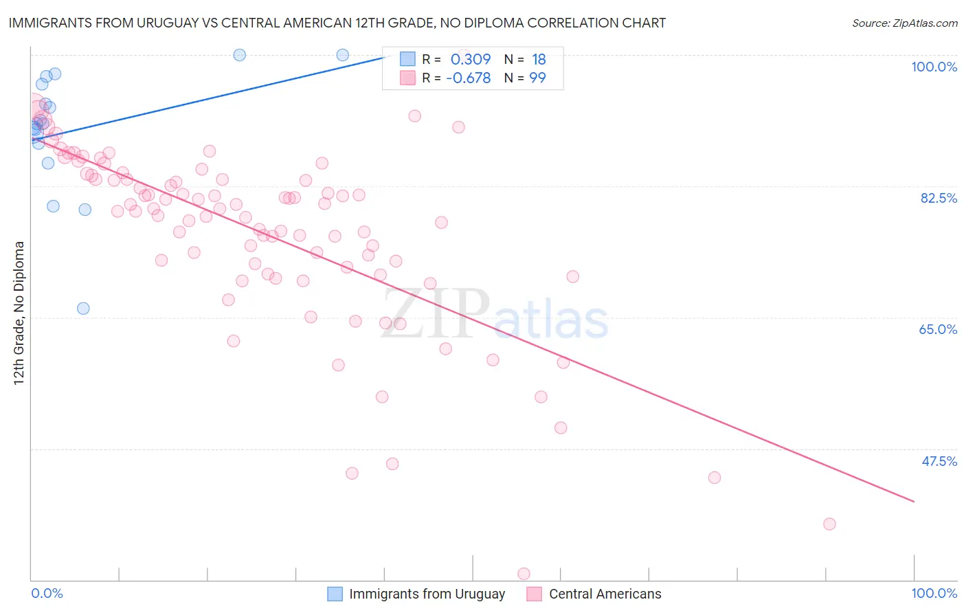 Immigrants from Uruguay vs Central American 12th Grade, No Diploma