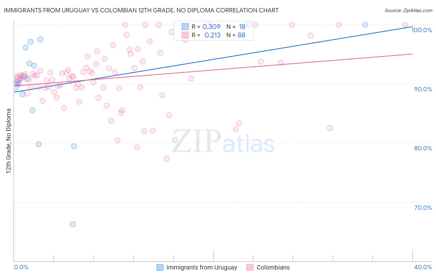 Immigrants from Uruguay vs Colombian 12th Grade, No Diploma