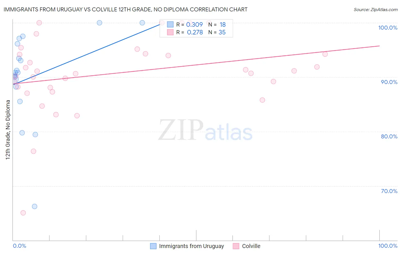 Immigrants from Uruguay vs Colville 12th Grade, No Diploma
