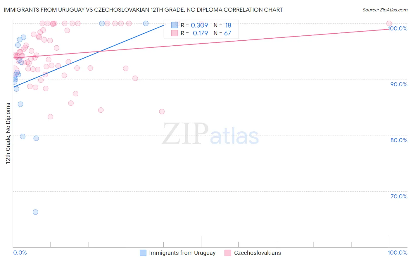 Immigrants from Uruguay vs Czechoslovakian 12th Grade, No Diploma