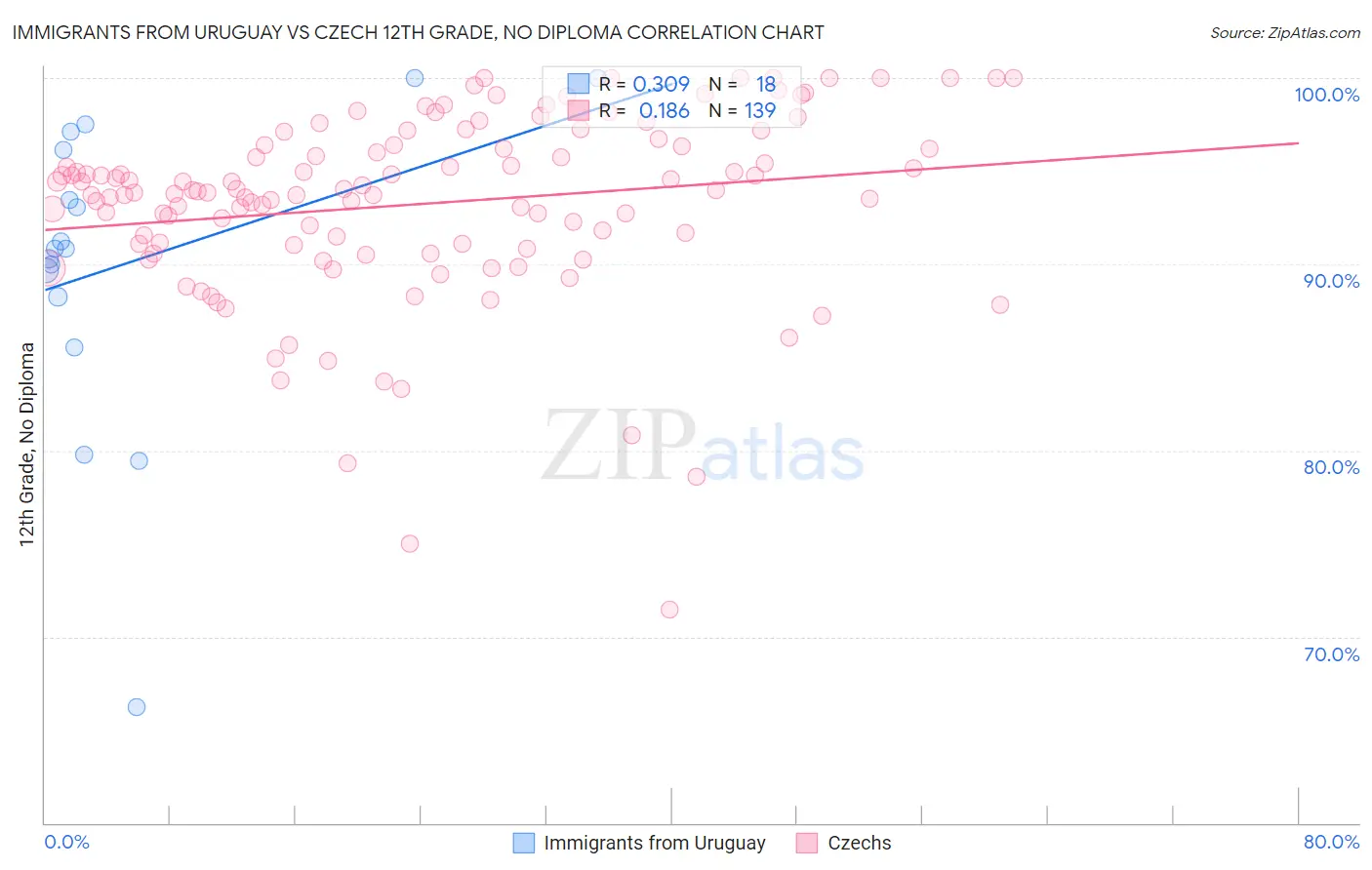 Immigrants from Uruguay vs Czech 12th Grade, No Diploma