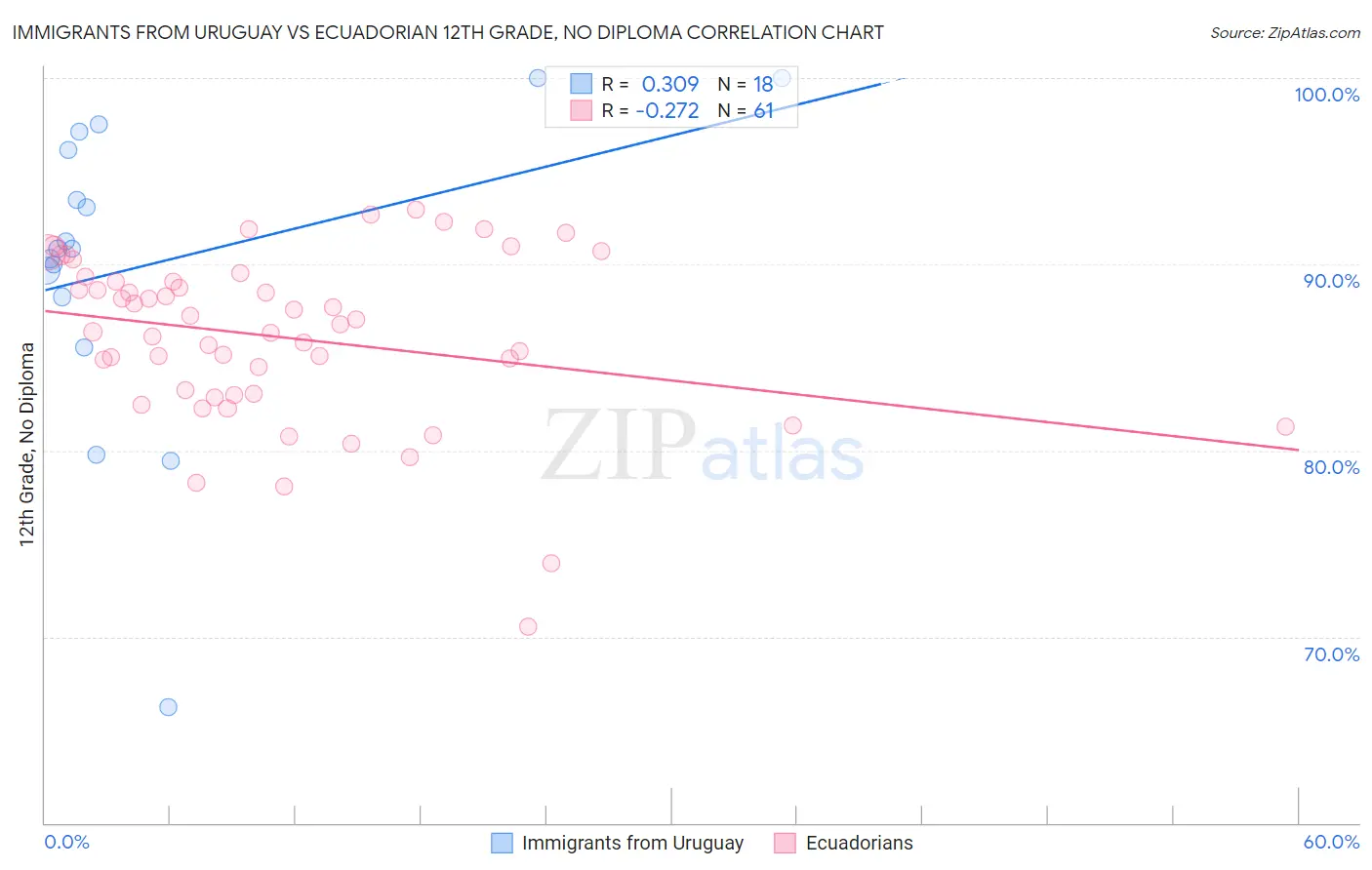 Immigrants from Uruguay vs Ecuadorian 12th Grade, No Diploma