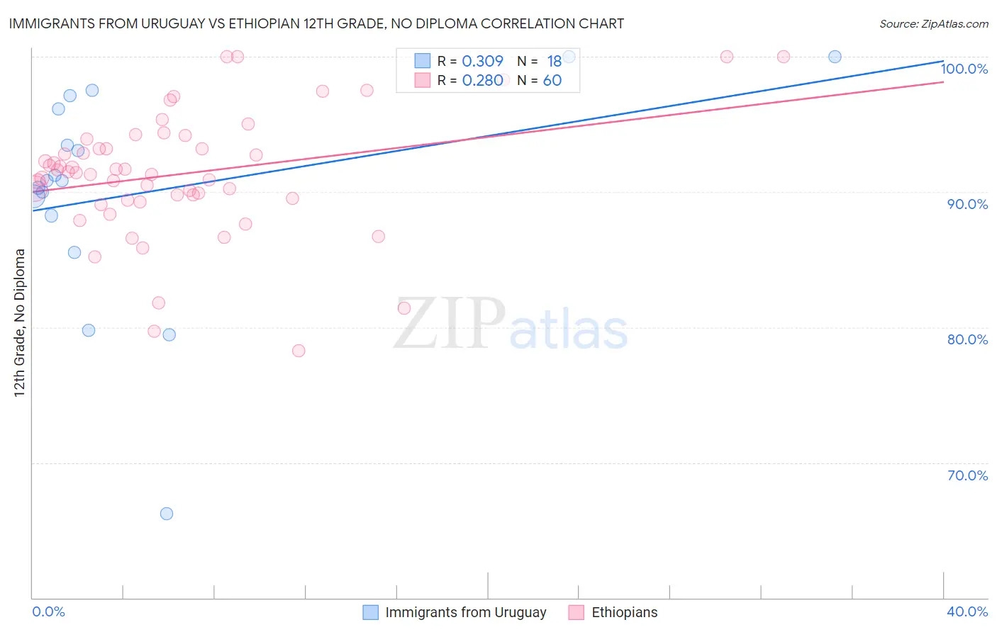 Immigrants from Uruguay vs Ethiopian 12th Grade, No Diploma