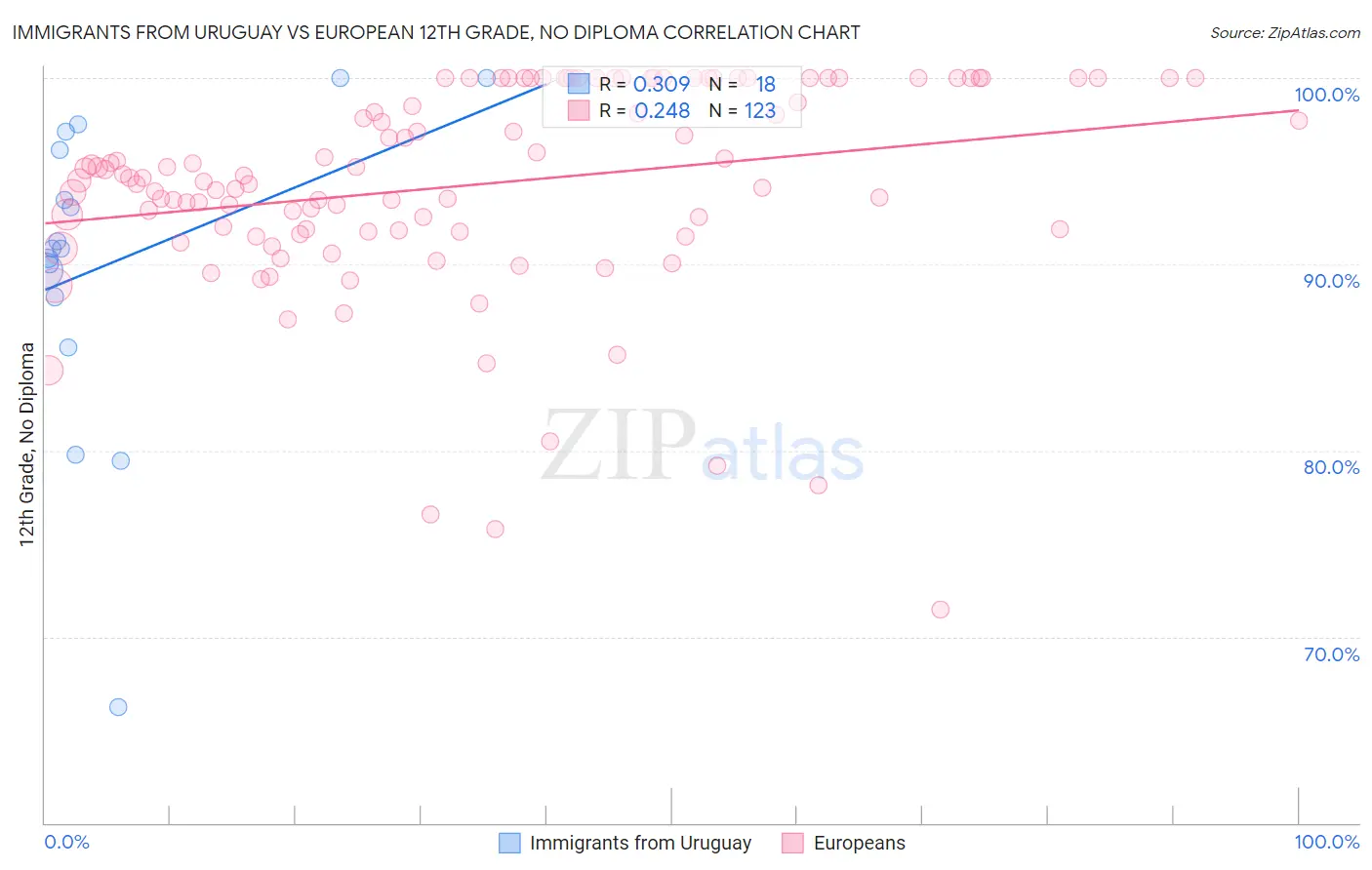 Immigrants from Uruguay vs European 12th Grade, No Diploma