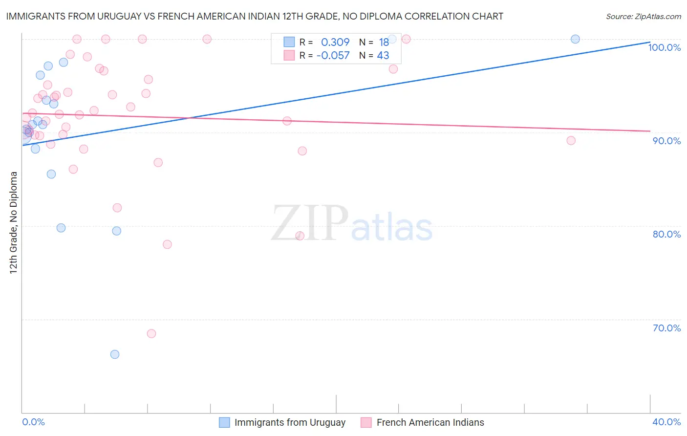 Immigrants from Uruguay vs French American Indian 12th Grade, No Diploma