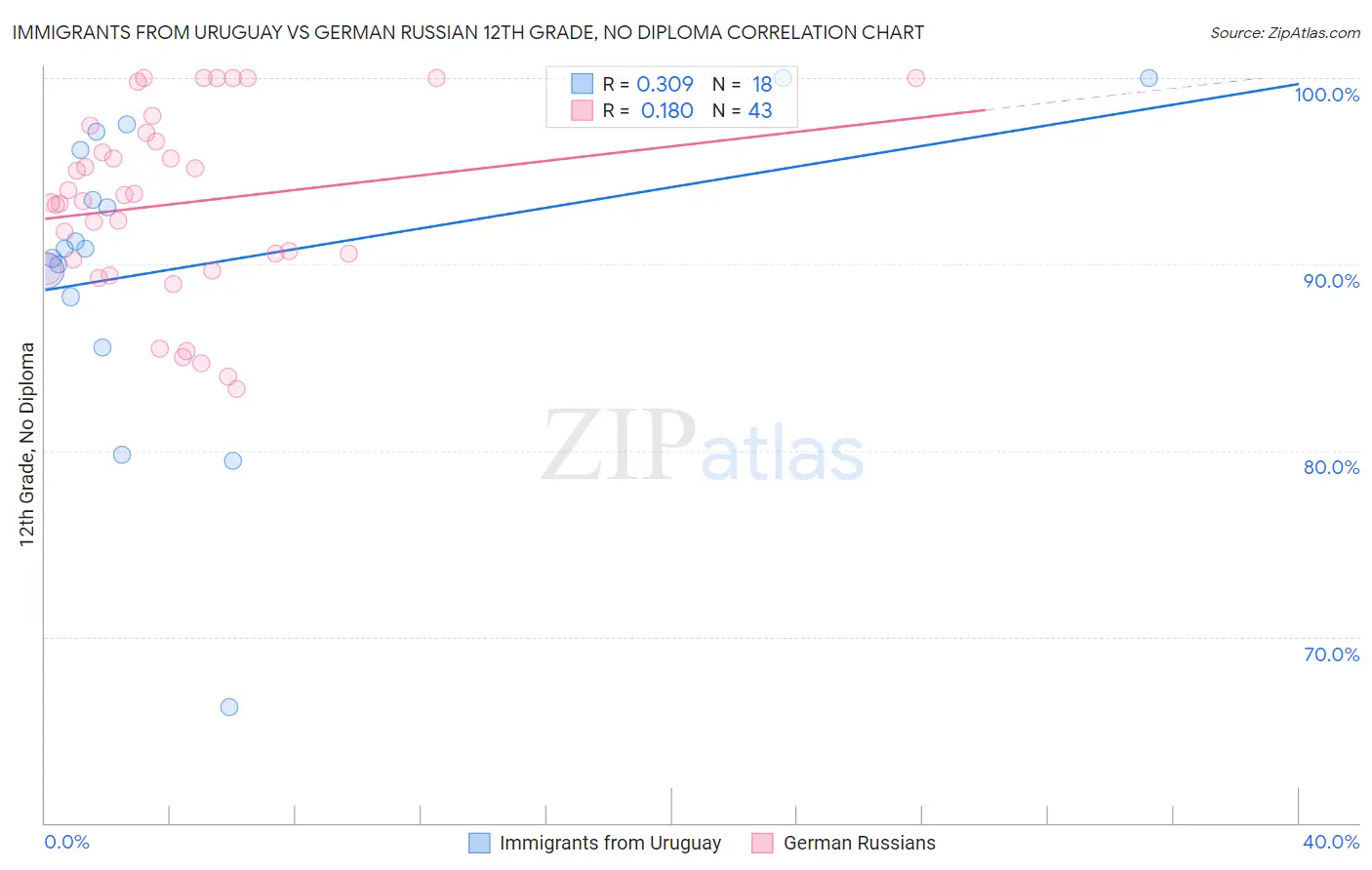 Immigrants from Uruguay vs German Russian 12th Grade, No Diploma