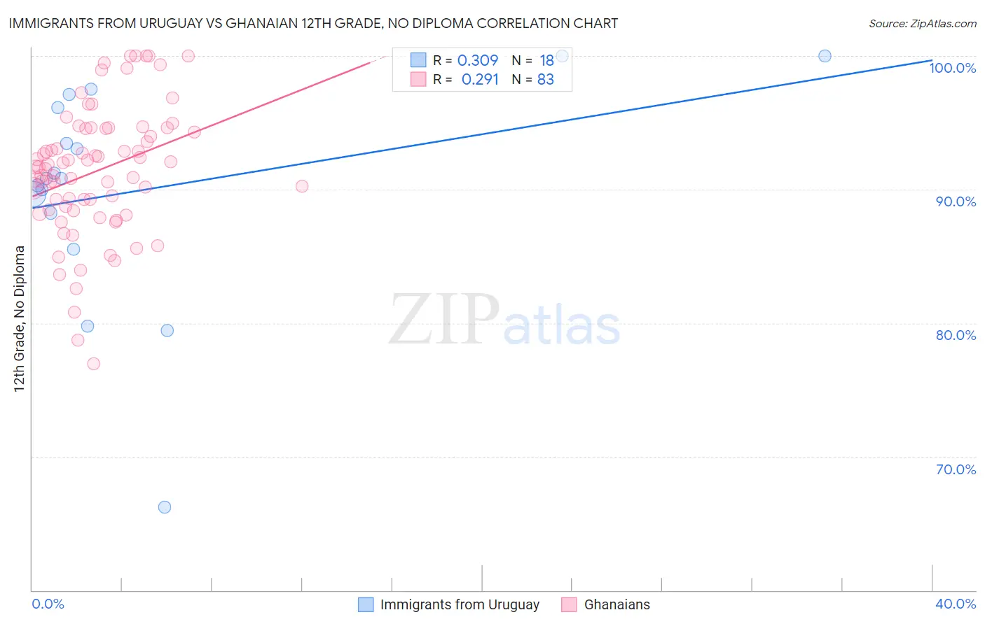 Immigrants from Uruguay vs Ghanaian 12th Grade, No Diploma