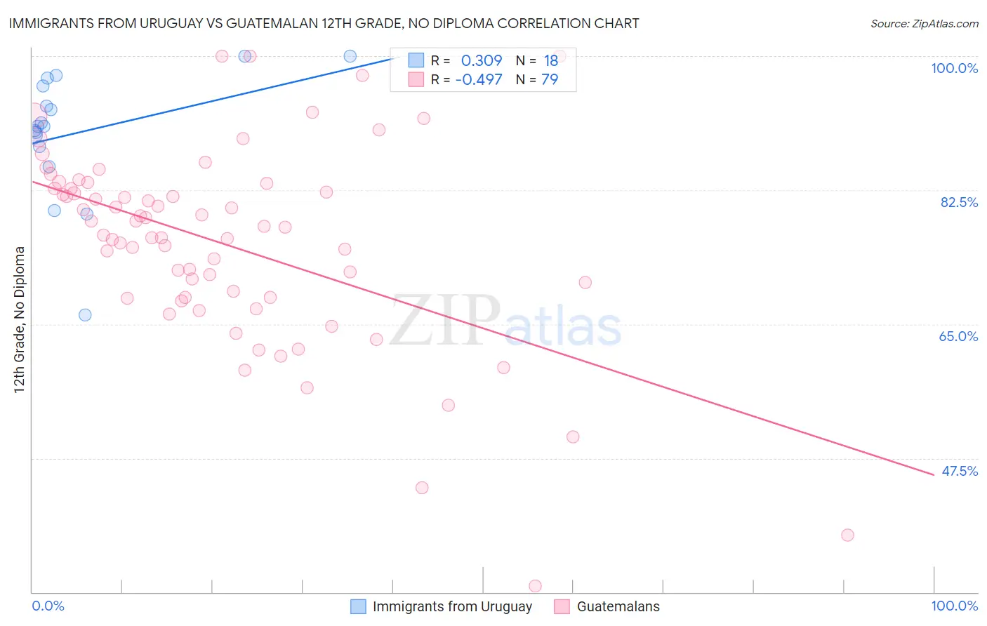 Immigrants from Uruguay vs Guatemalan 12th Grade, No Diploma