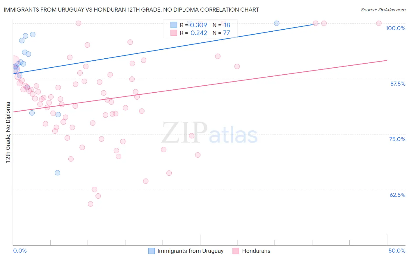 Immigrants from Uruguay vs Honduran 12th Grade, No Diploma