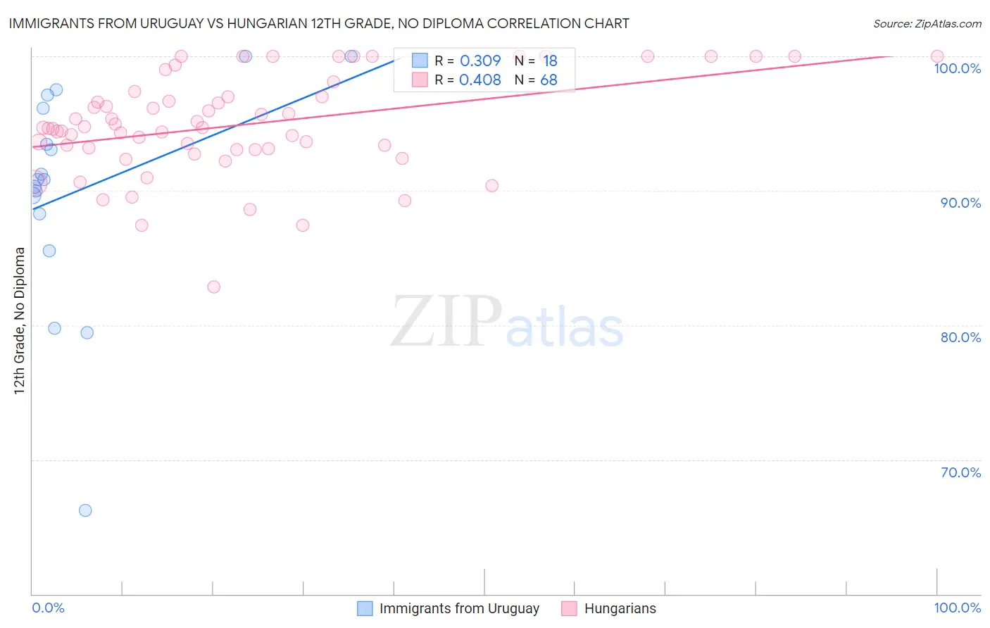 Immigrants from Uruguay vs Hungarian 12th Grade, No Diploma