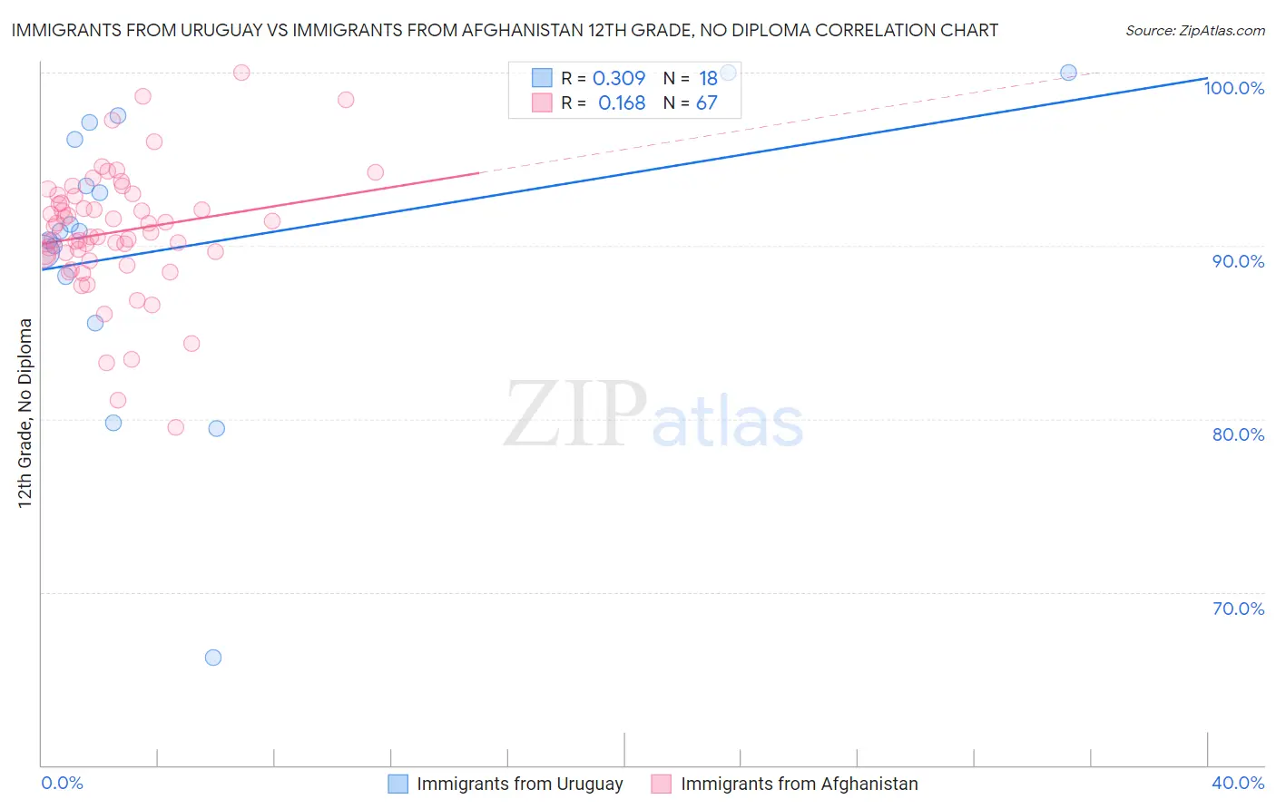 Immigrants from Uruguay vs Immigrants from Afghanistan 12th Grade, No Diploma